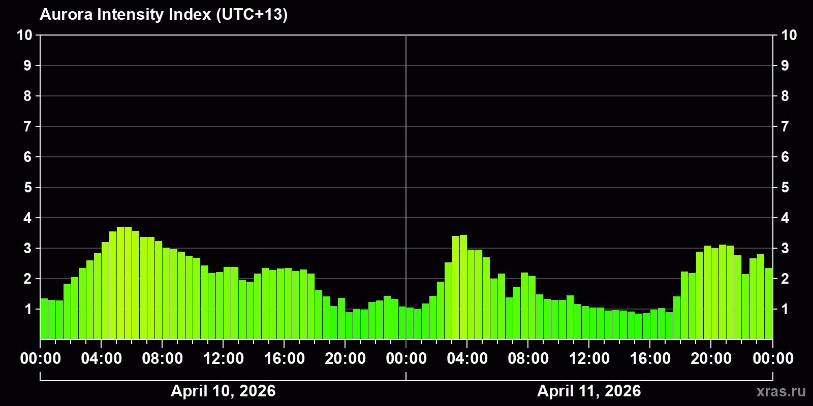 Polar auroras over the past 2 days