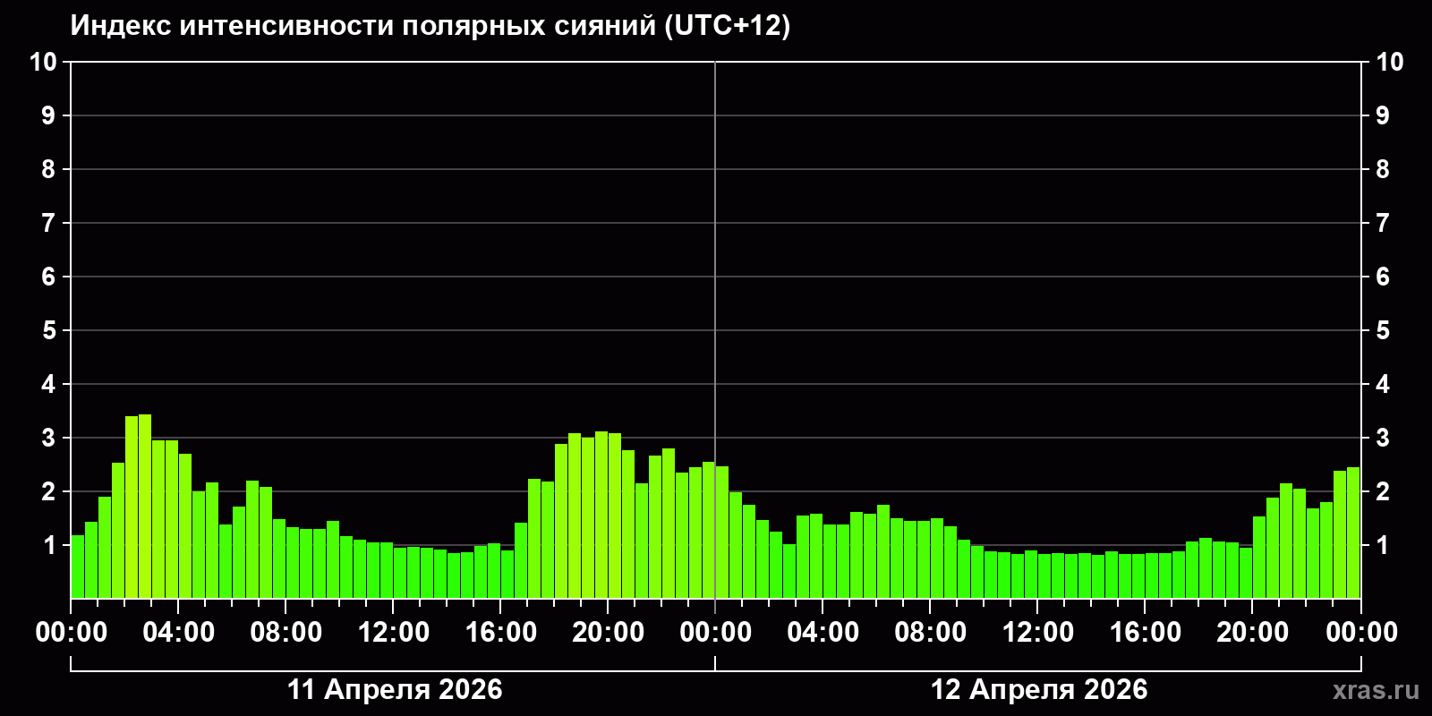Полярные сияния за последние 2 суток