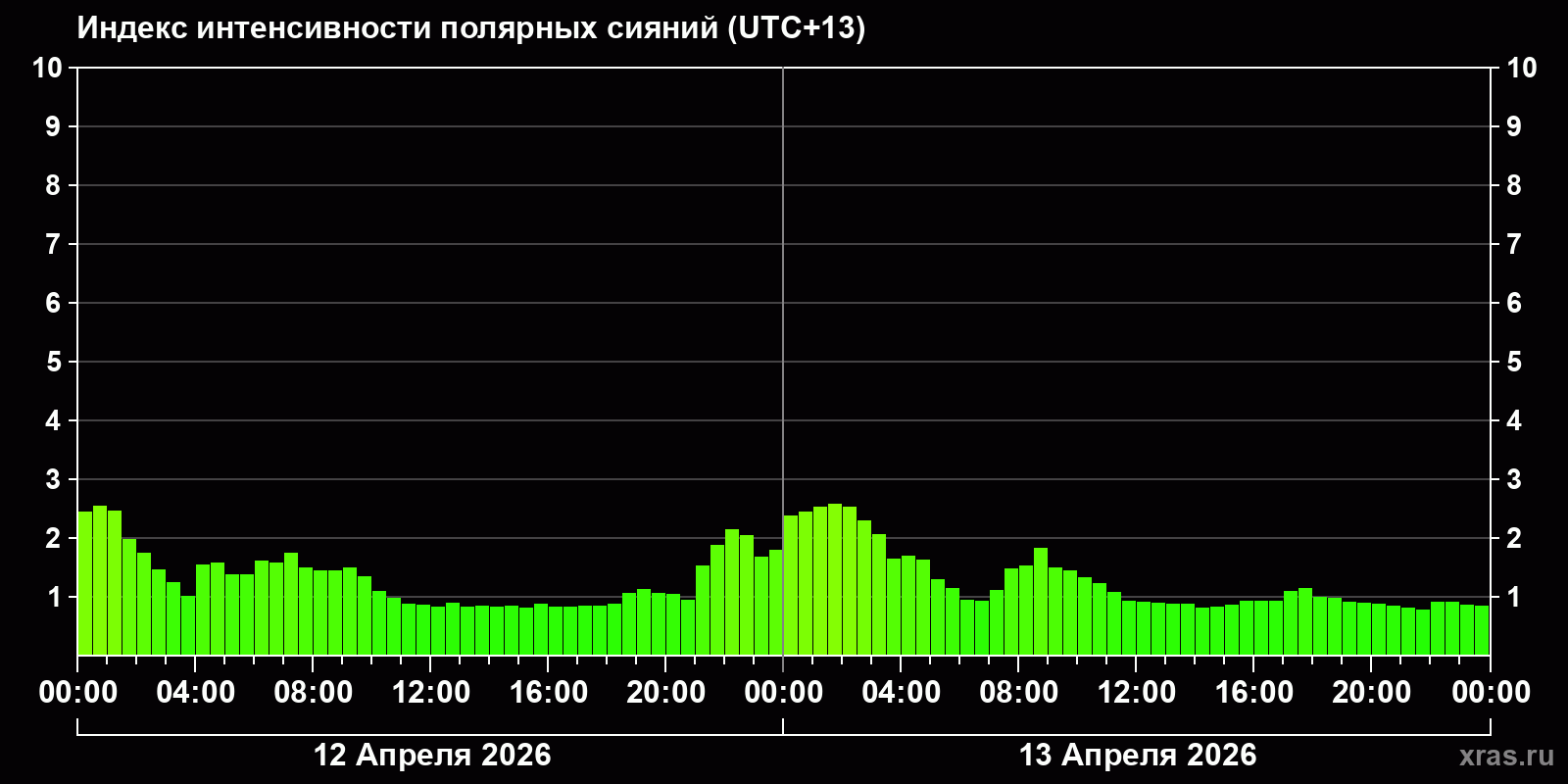Полярные сияния за последние 2 суток