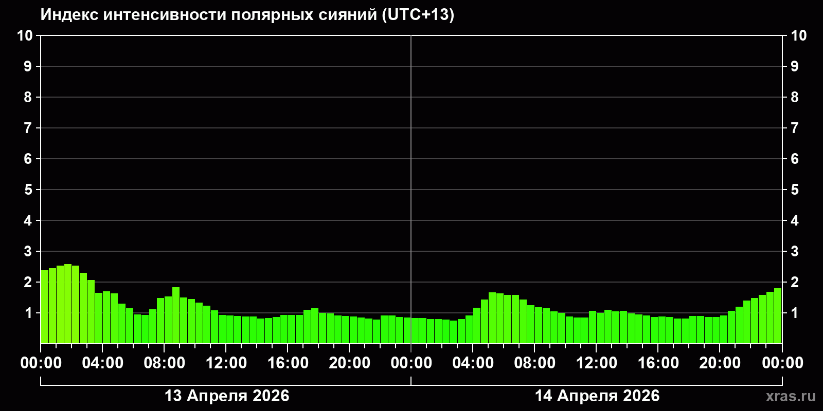 Полярные сияния за последние 2 суток