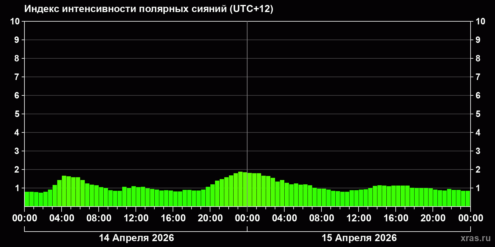 Полярные сияния за последние 2 суток