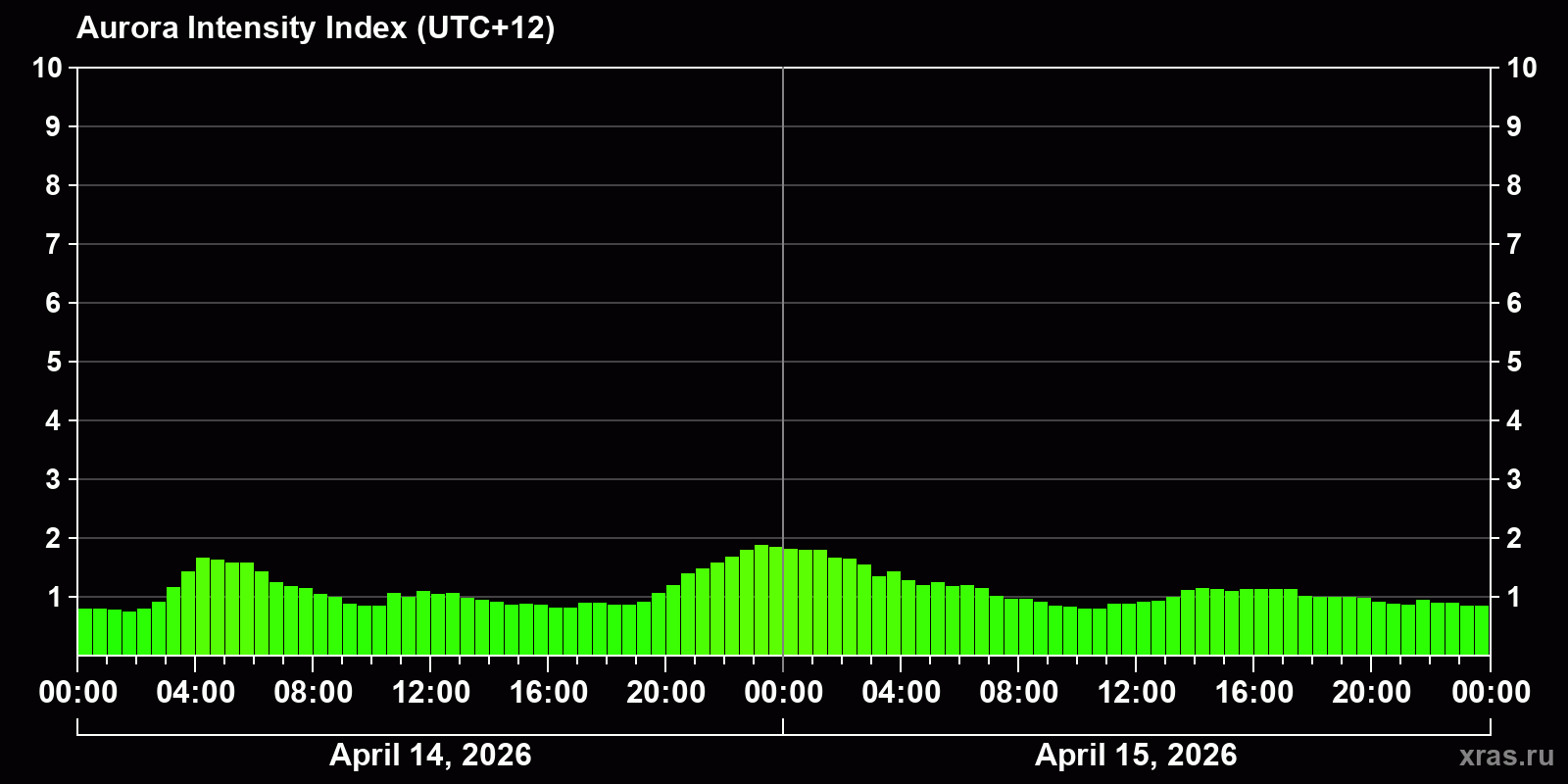 Polar auroras over the past 2 days
