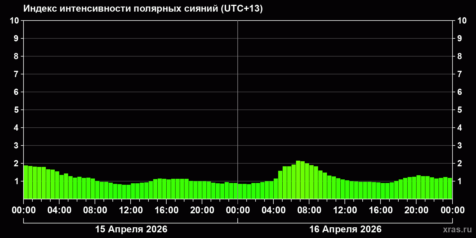 Полярные сияния за последние 2 суток