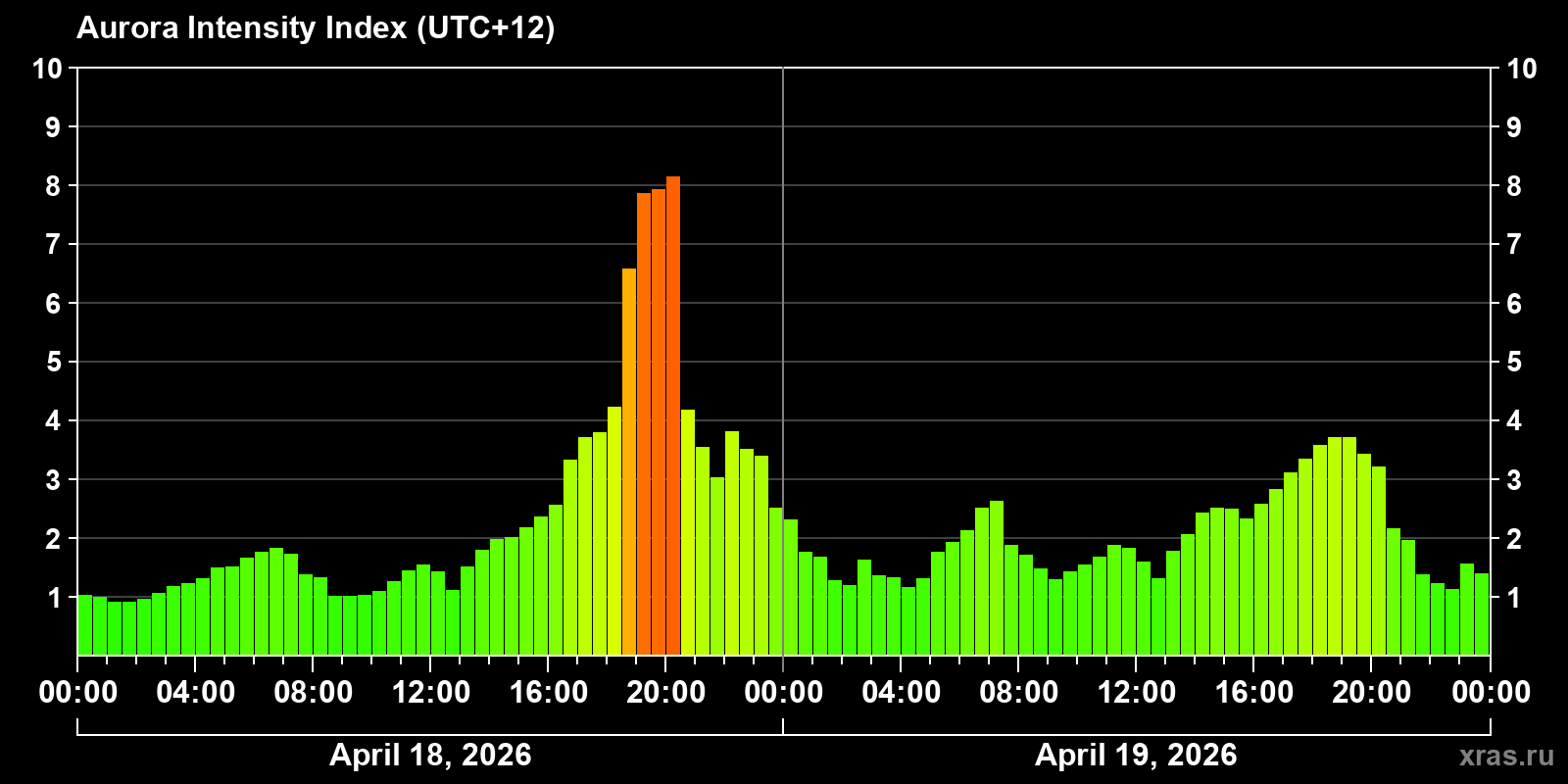 Polar auroras over the past 2 days
