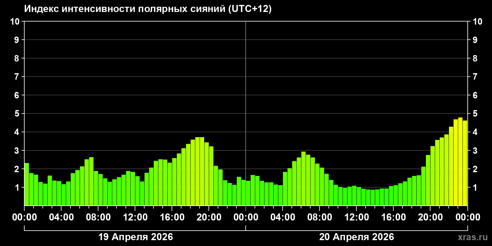 Полярные сияния за последние 2 суток