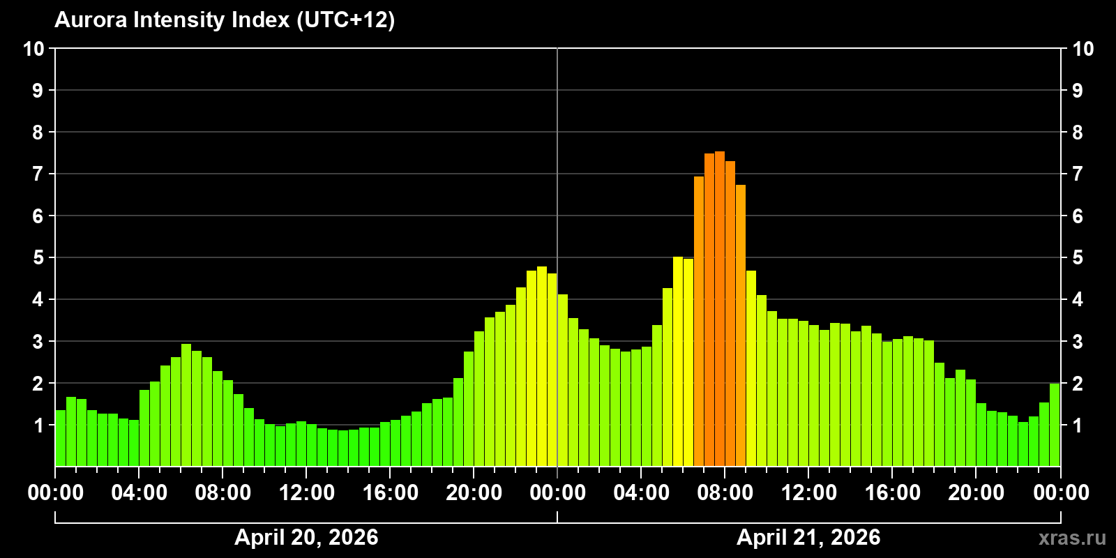 Polar auroras over the past 2 days