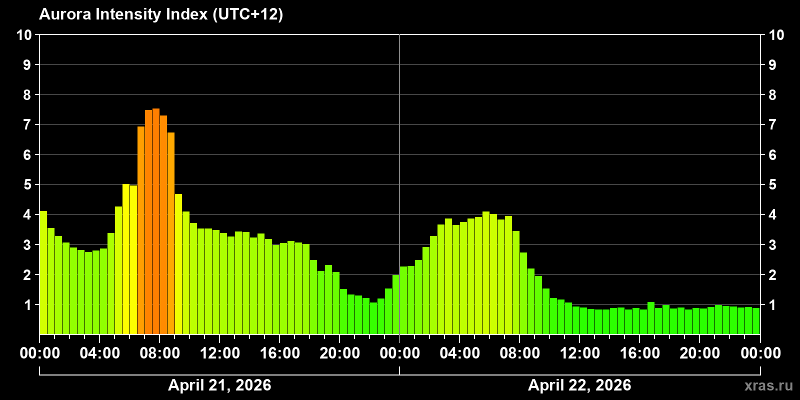 Polar auroras over the past 2 days