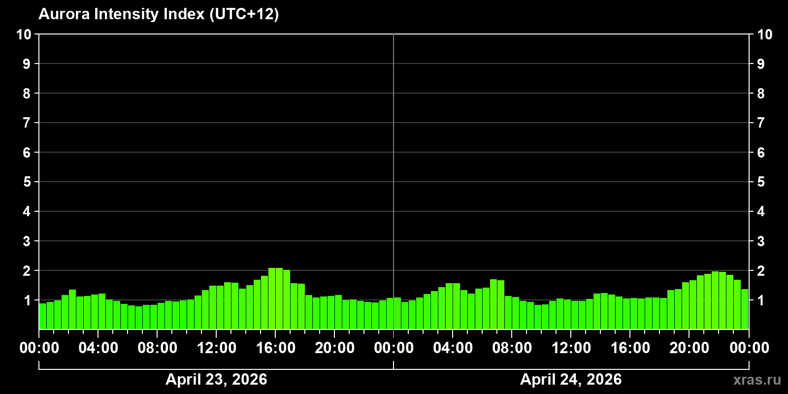 Polar auroras over the past 2 days
