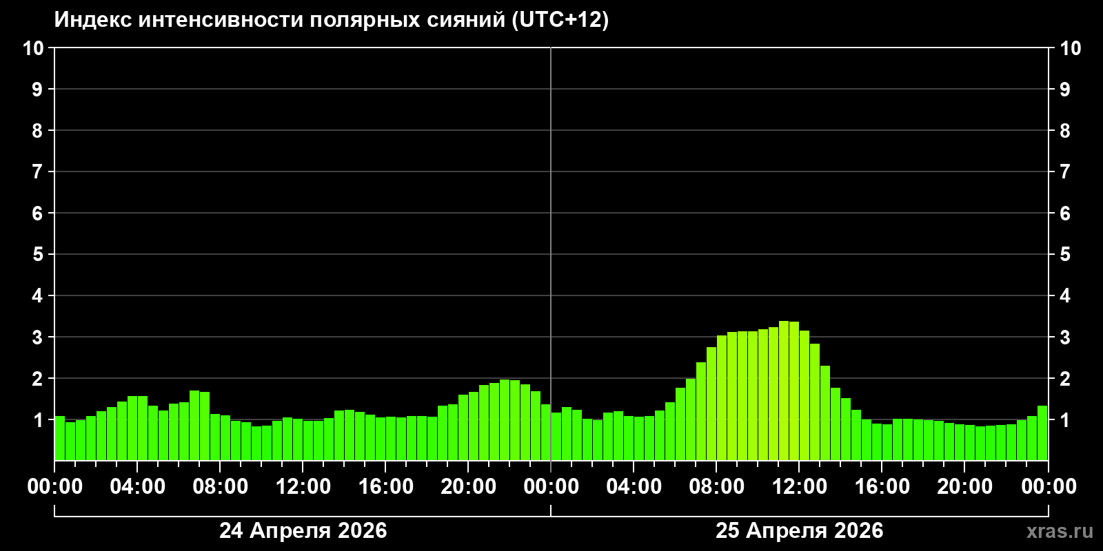 Полярные сияния за последние 2 суток