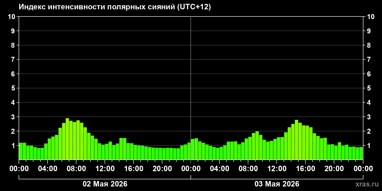Полярные сияния за последние 2 суток