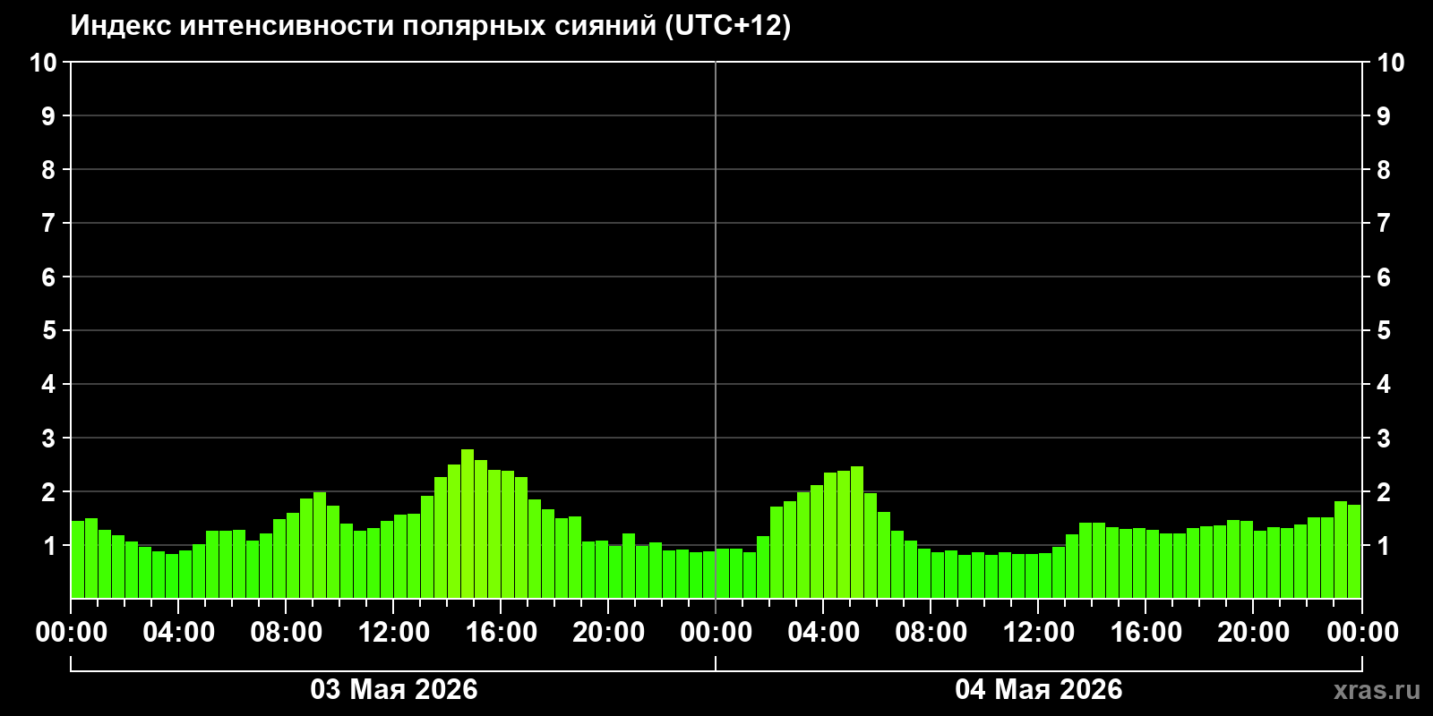Полярные сияния за последние 2 суток