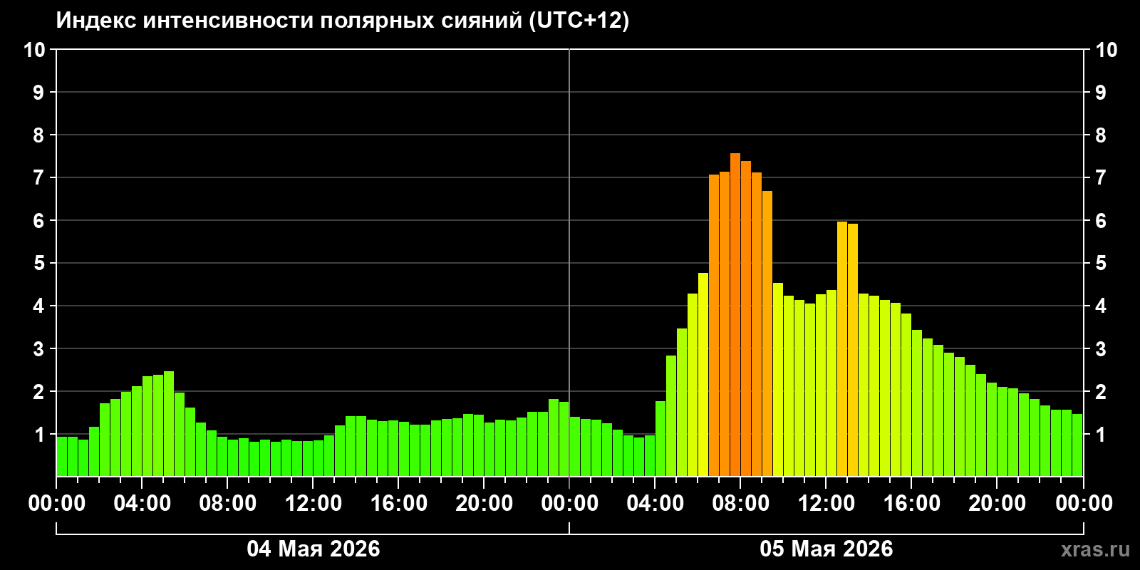 Полярные сияния за последние 2 суток