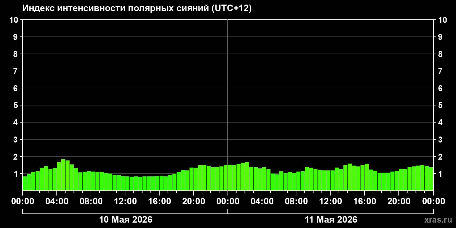 Полярные сияния за последние 2 суток