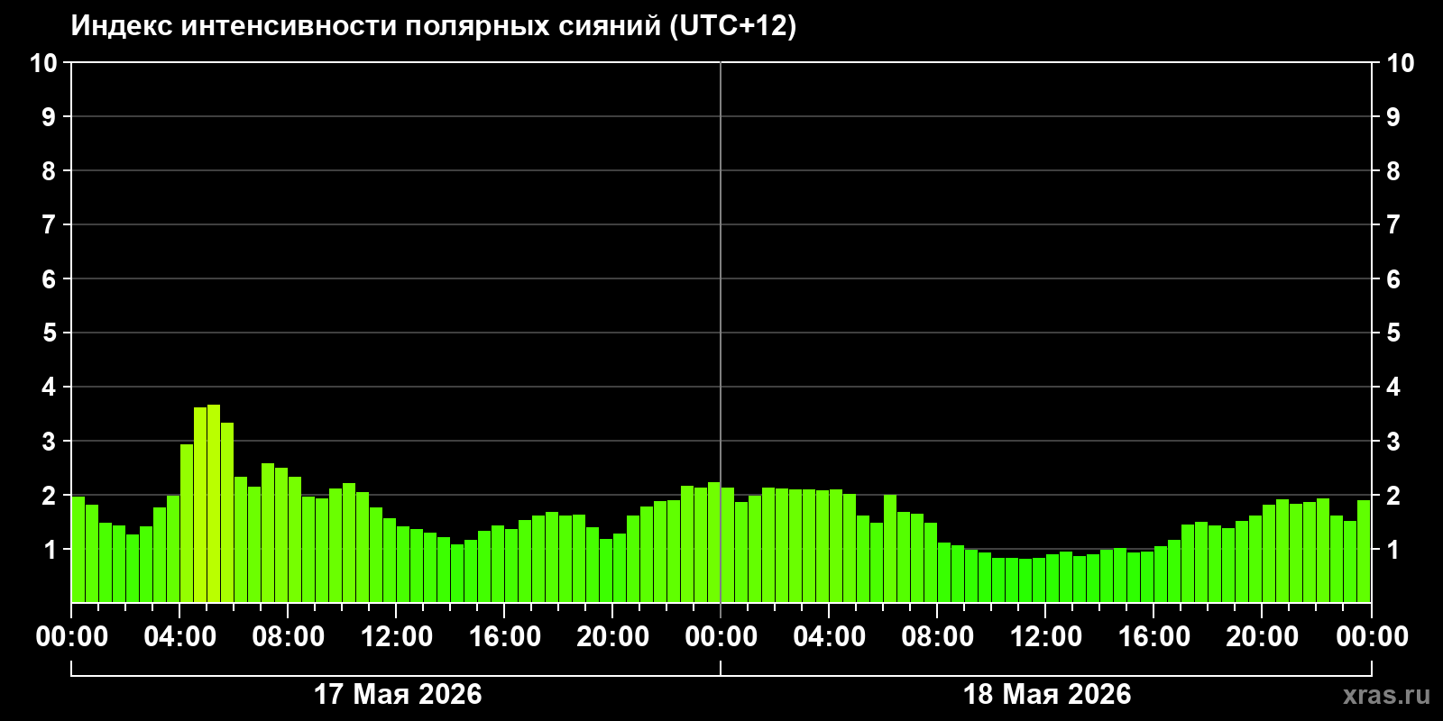 Полярные сияния за последние 2 суток