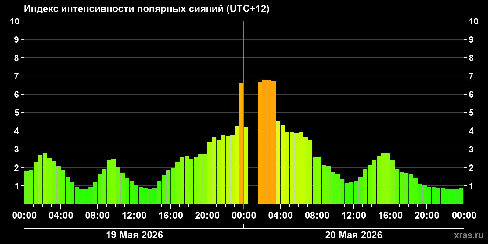 Полярные сияния за последние 2 суток