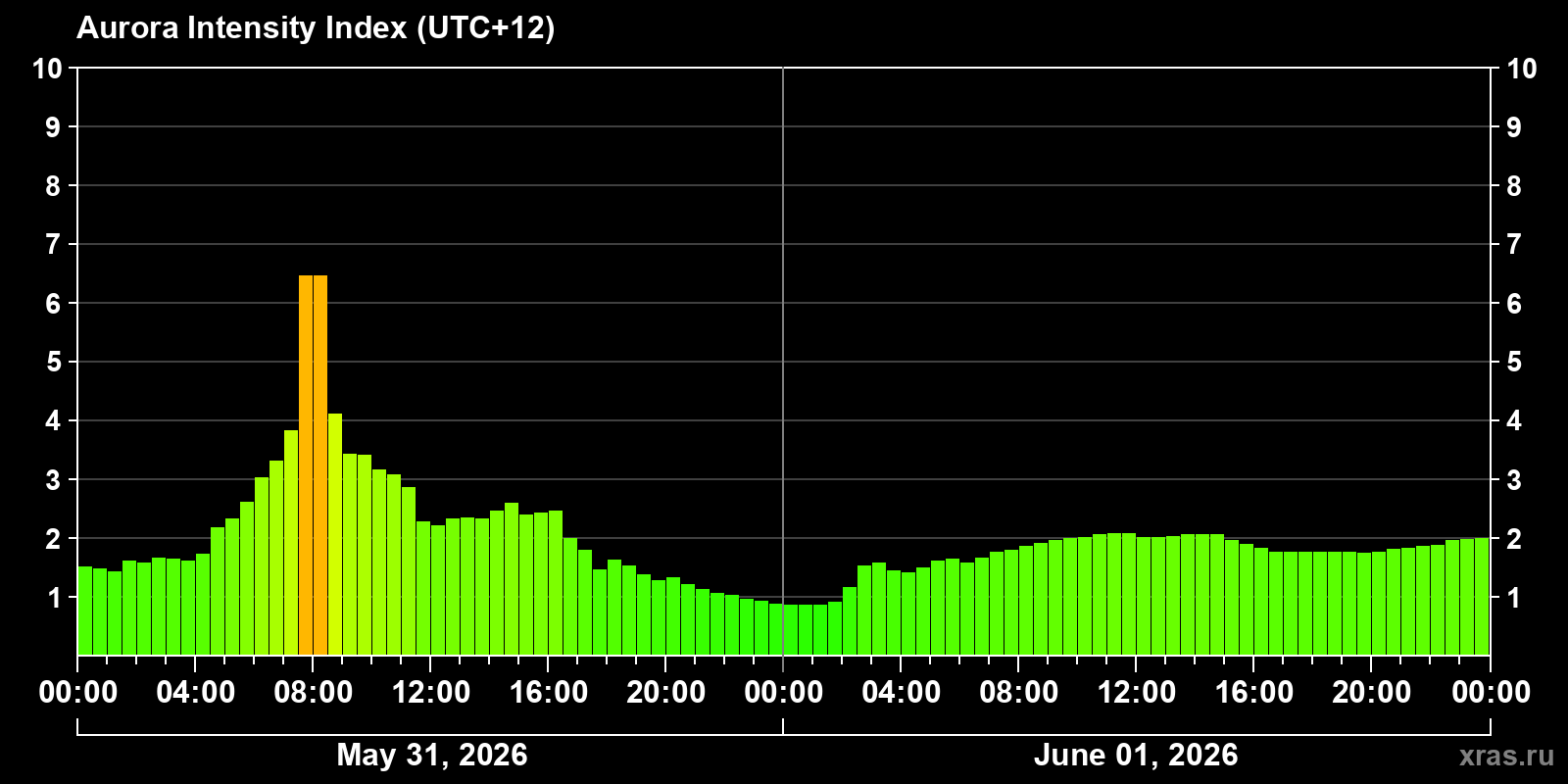 Polar auroras over the past 2 days