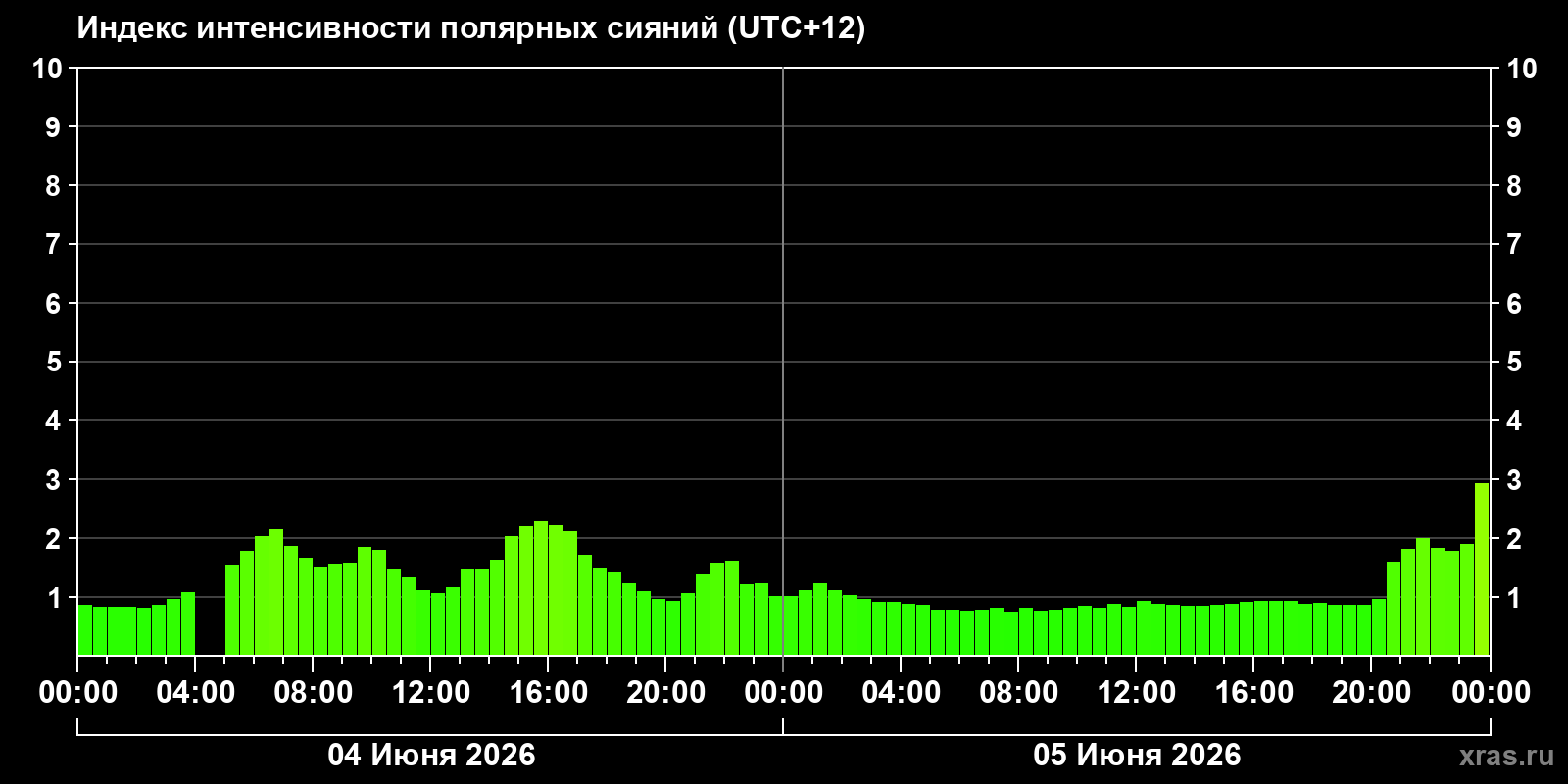 Полярные сияния за последние 2 суток