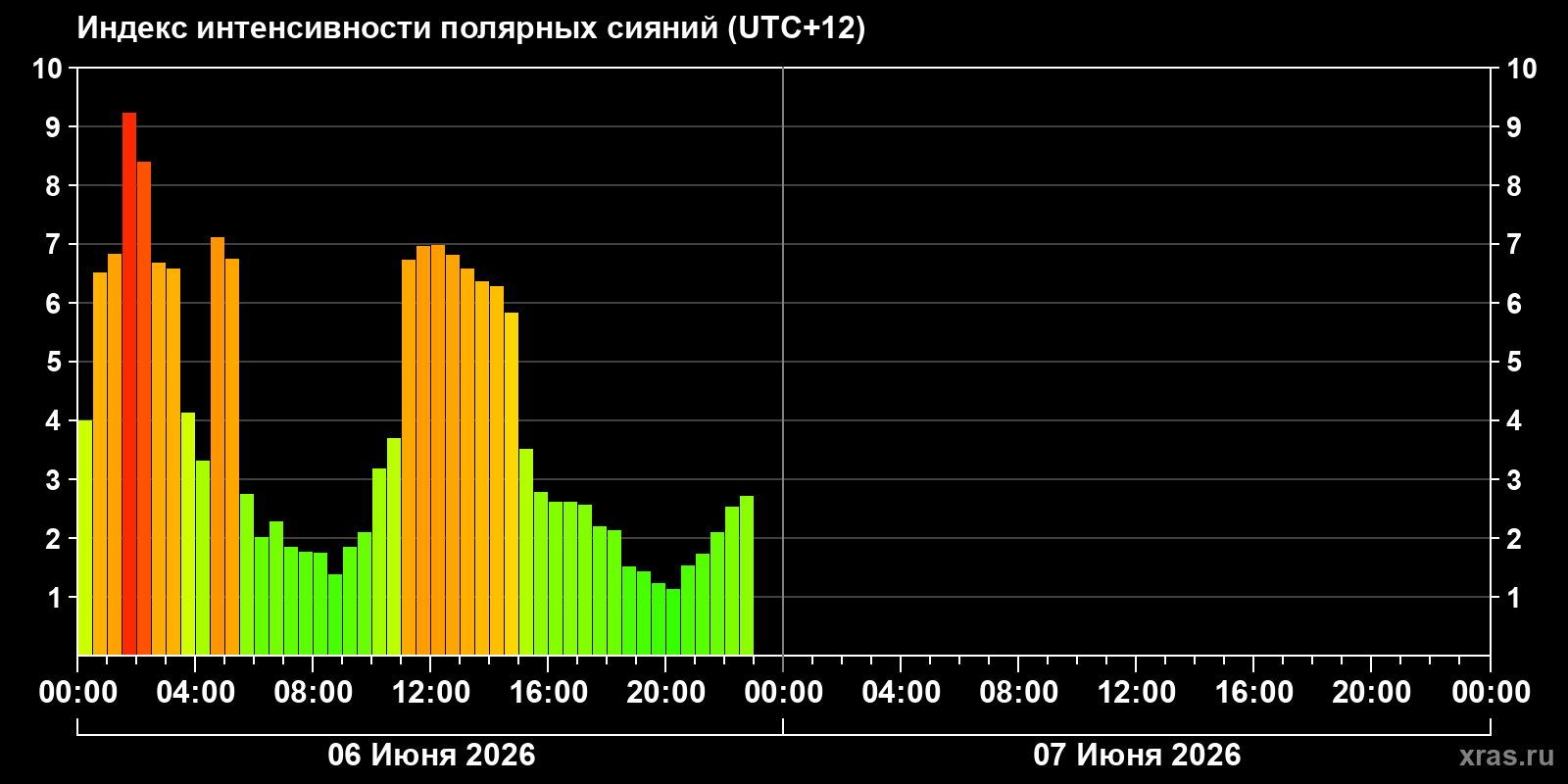 Полярные сияния за последние 2 суток