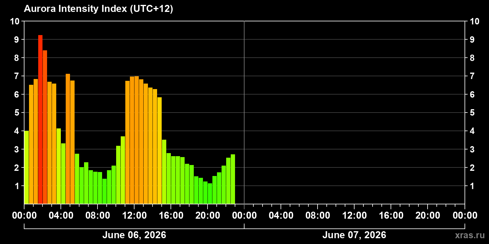 Polar auroras over the past 2 days