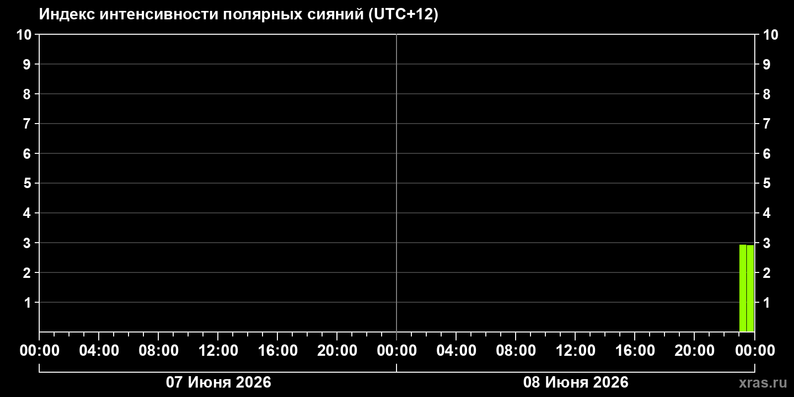 Полярные сияния за последние 2 суток