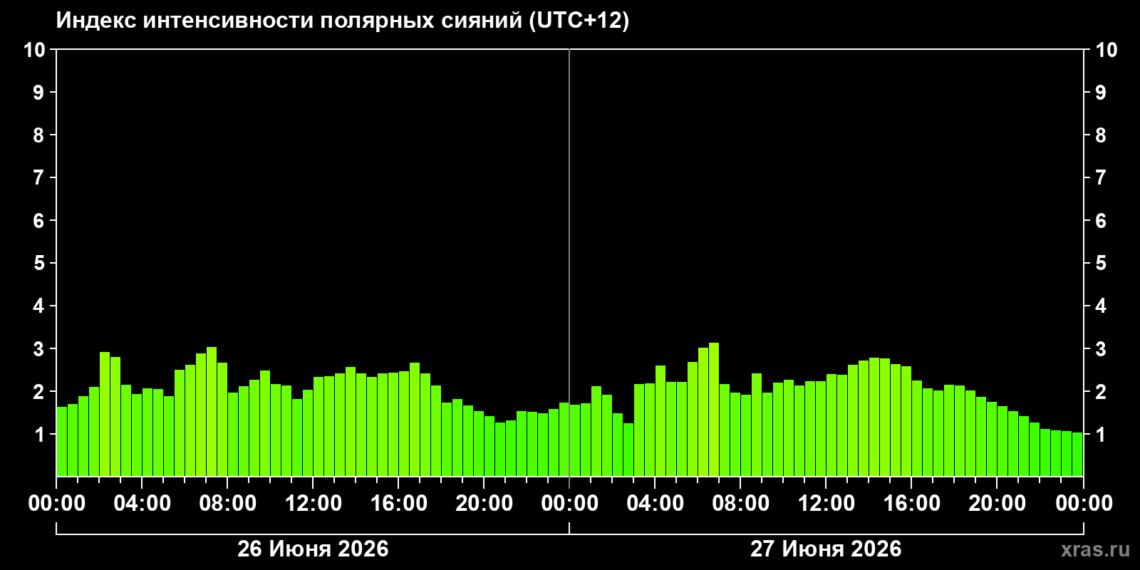 Полярные сияния за последние 2 суток