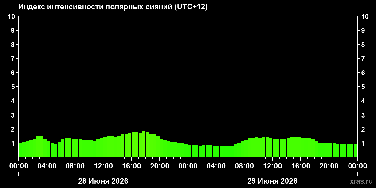 Полярные сияния за последние 2 суток