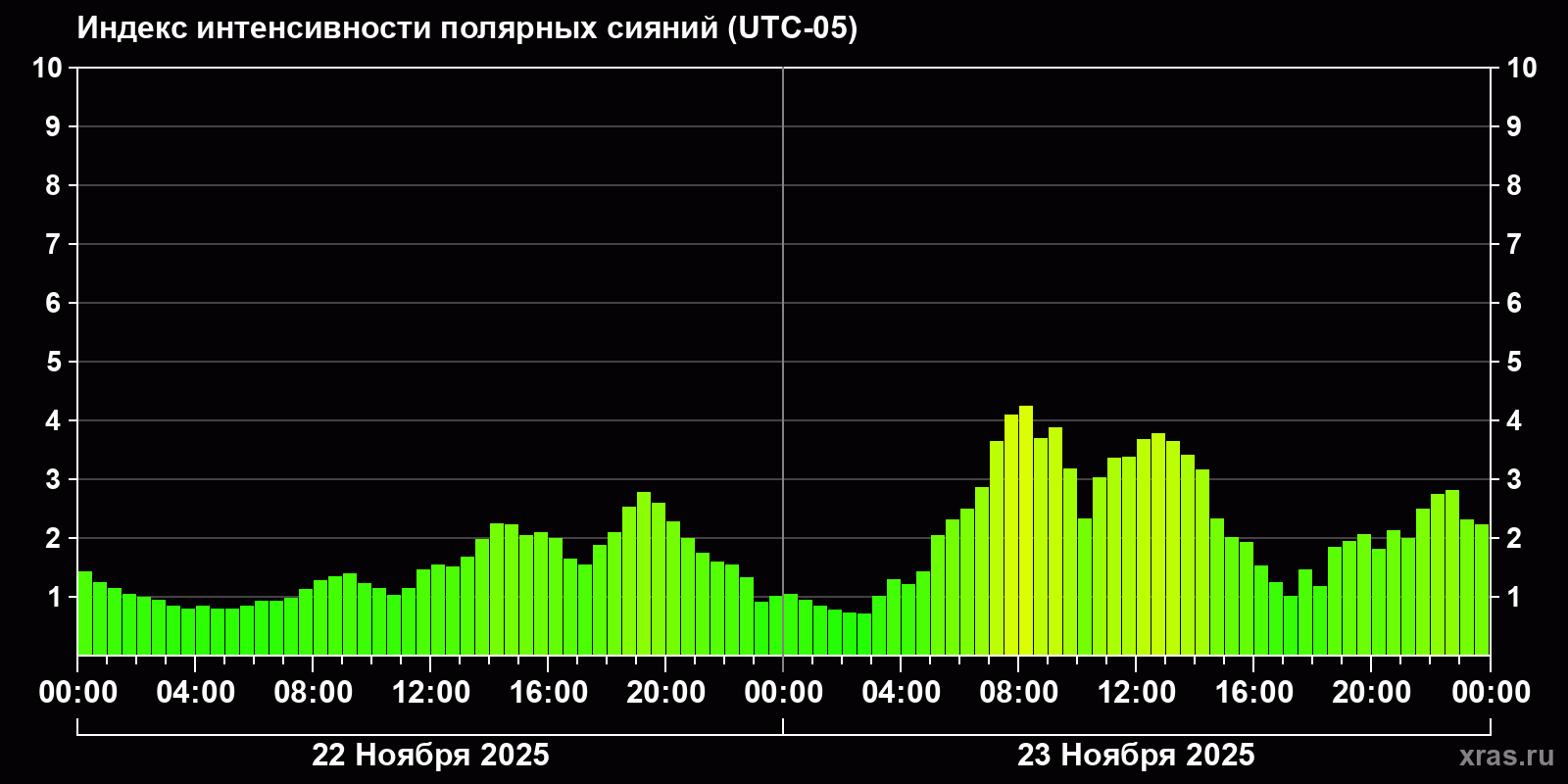 Полярные сияния за последние 2 суток