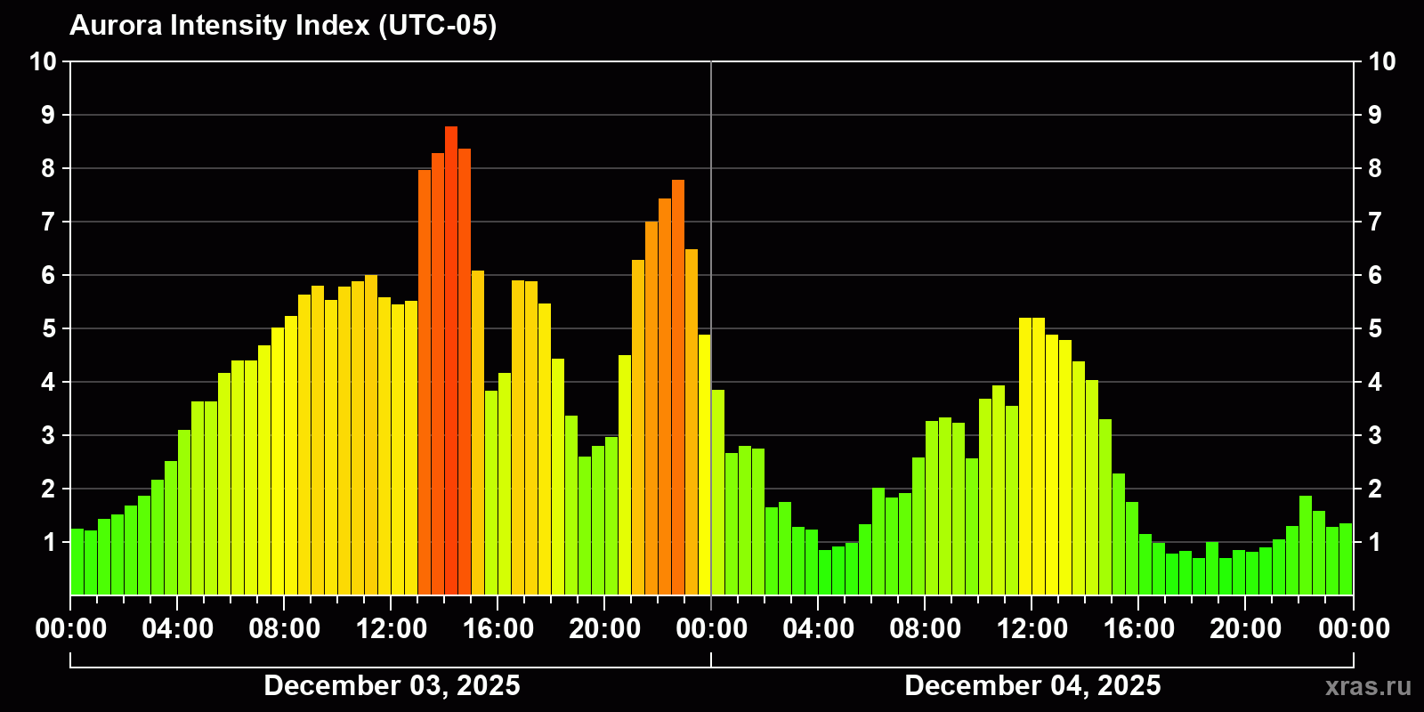 Polar auroras over the past 2 days