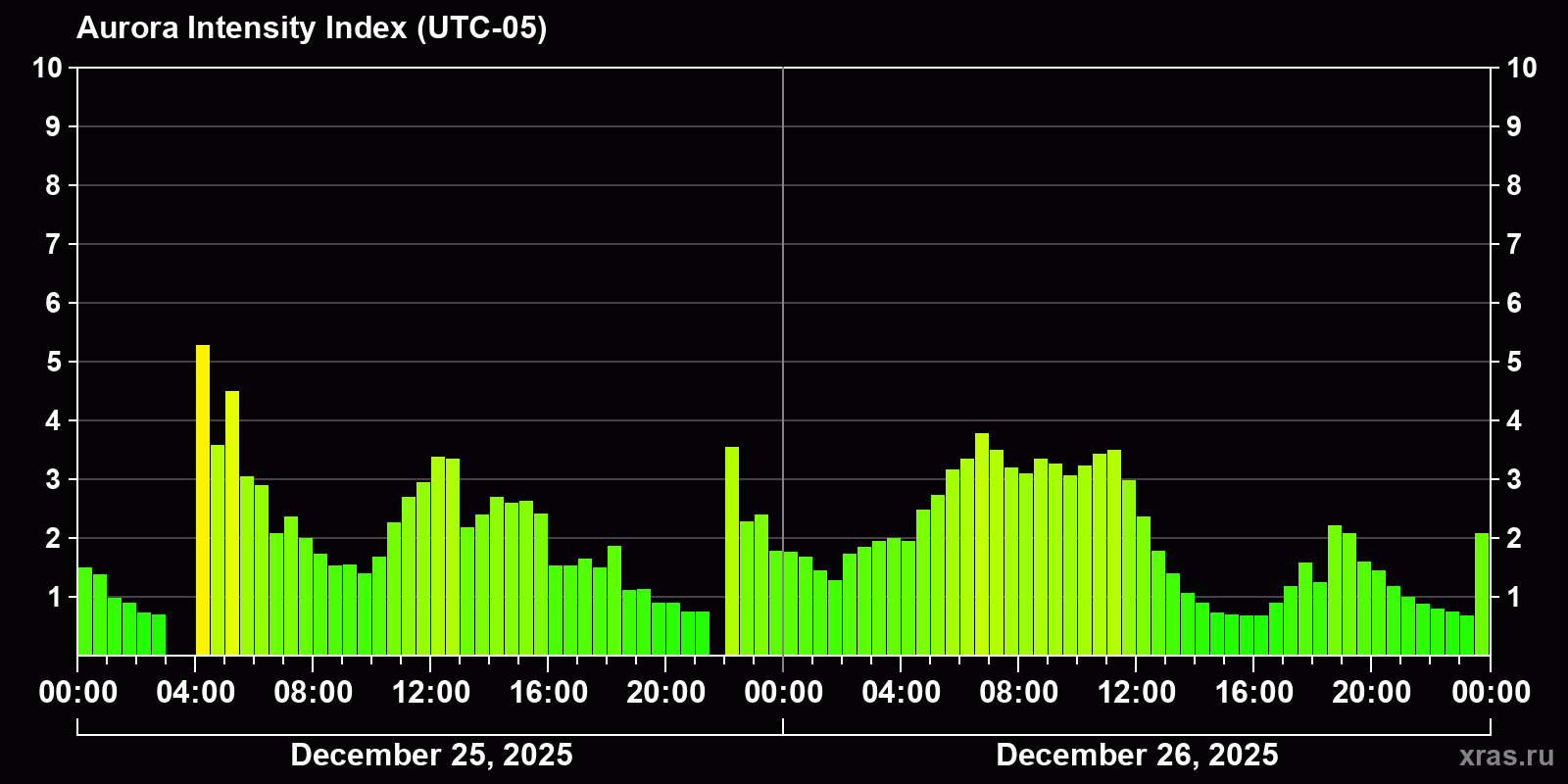 Polar auroras over the past 2 days