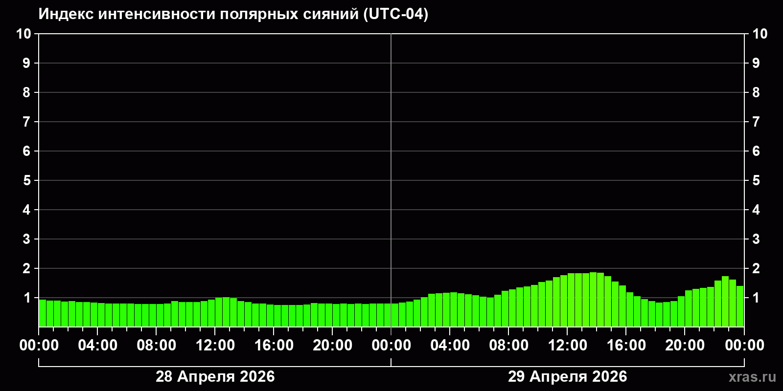 Полярные сияния за последние 2 суток