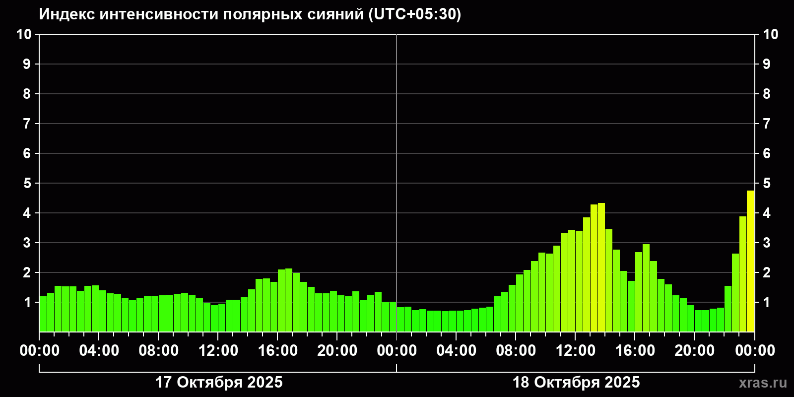 Полярные сияния за последние 2 суток