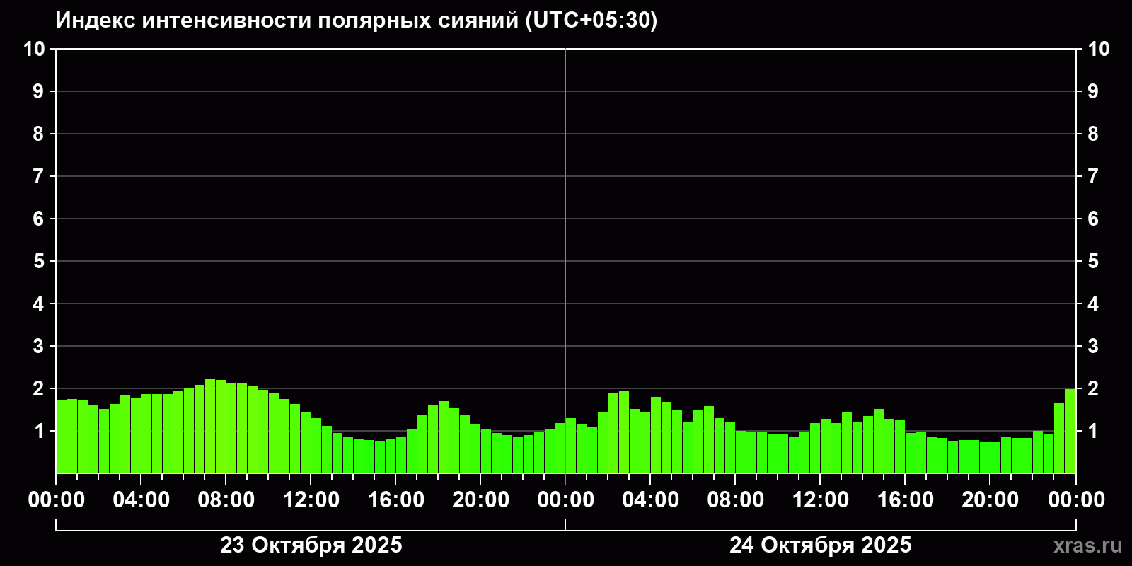 Полярные сияния за последние 2 суток