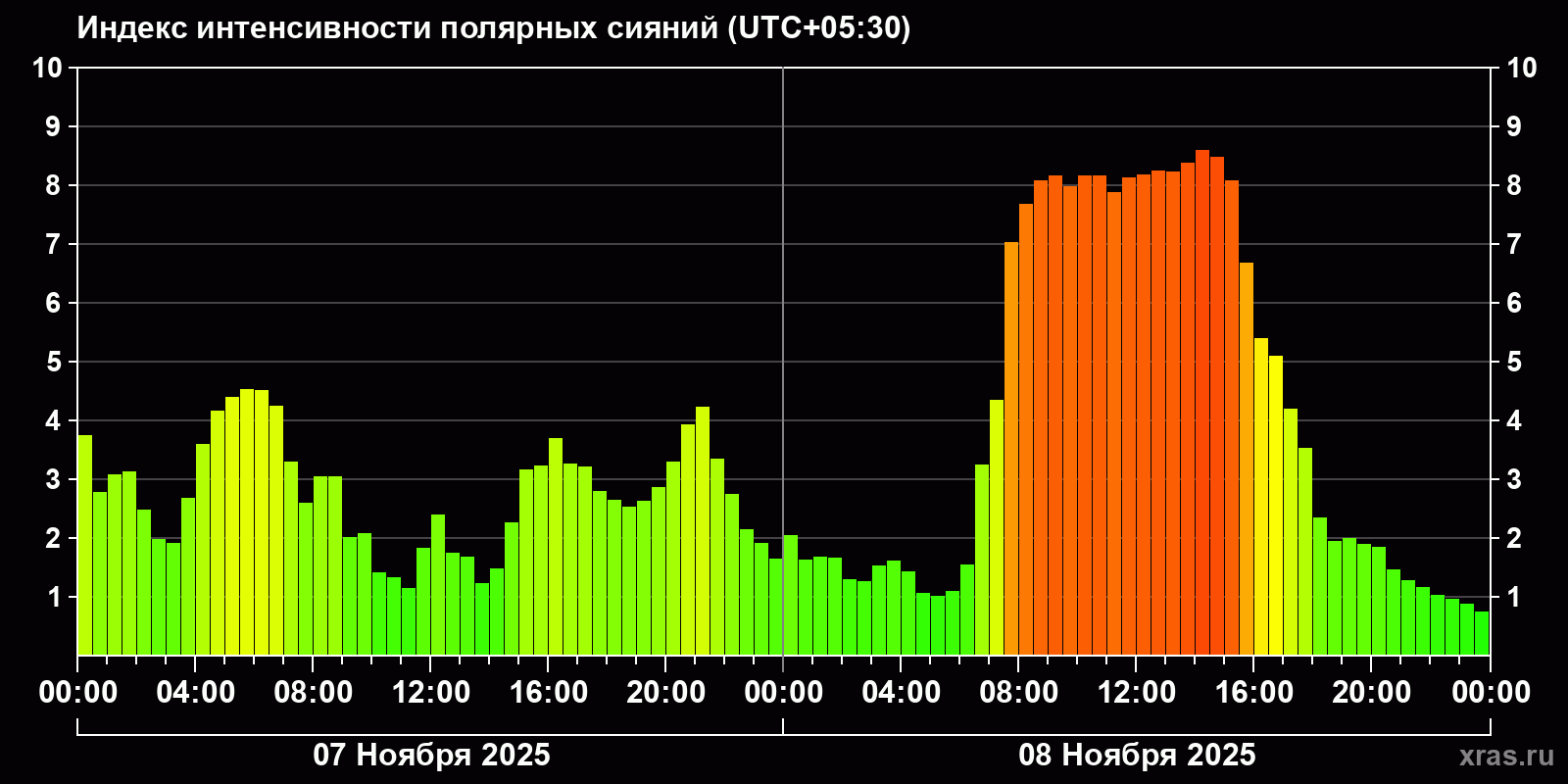 Полярные сияния за последние 2 суток