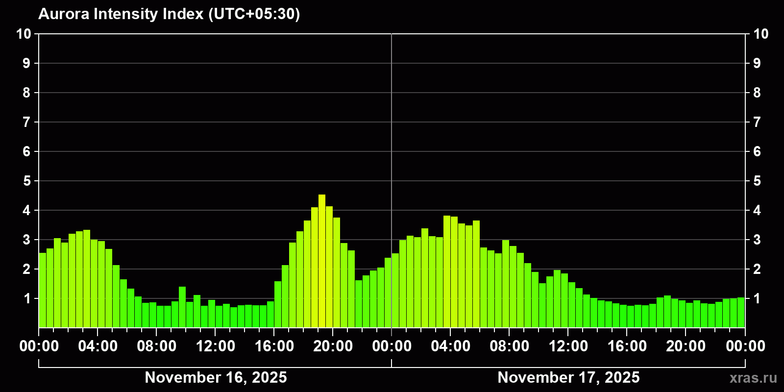 Polar auroras over the past 2 days