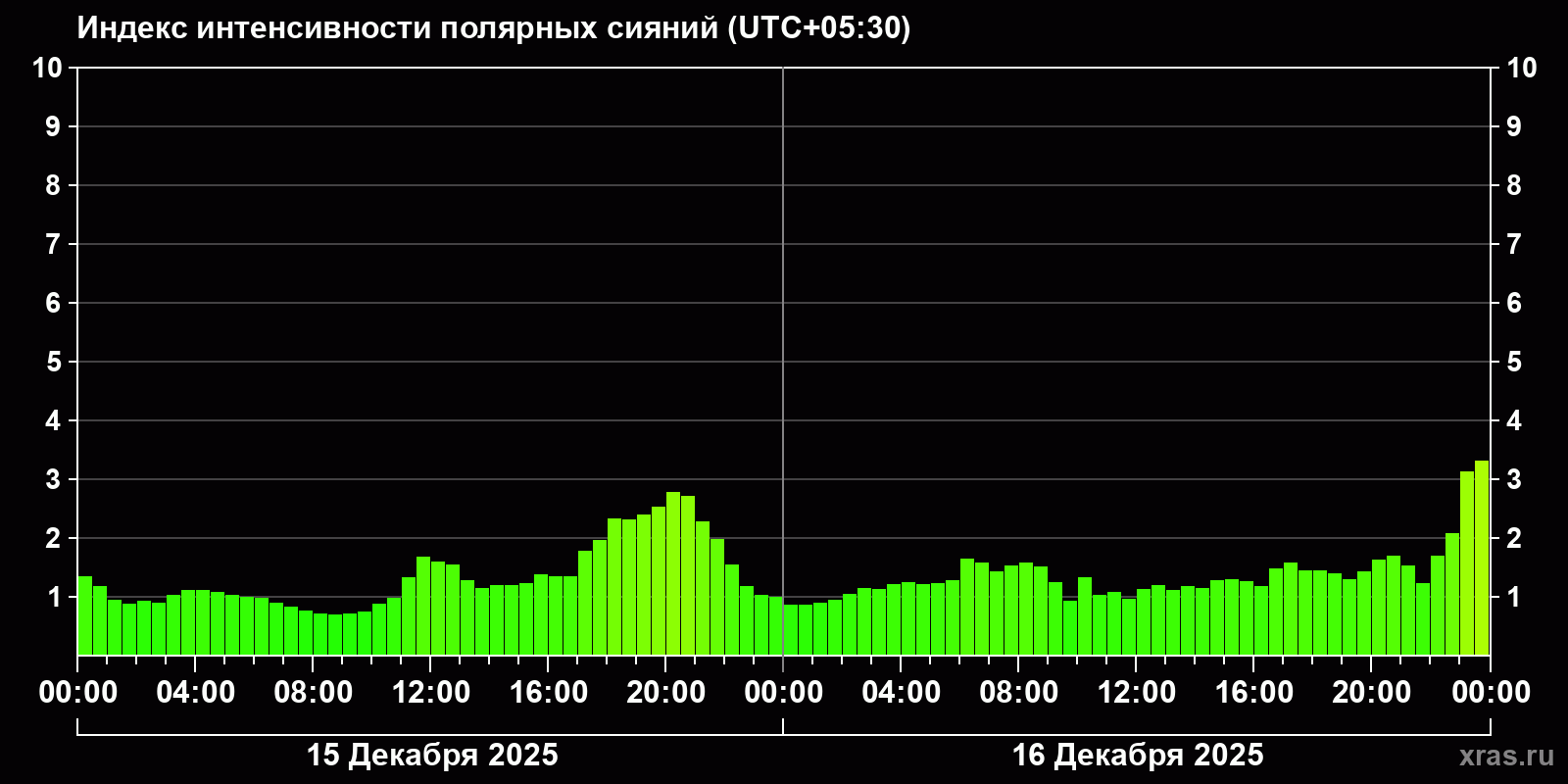 Полярные сияния за последние 2 суток