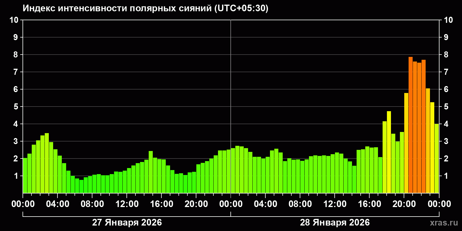 Полярные сияния за последние 2 суток