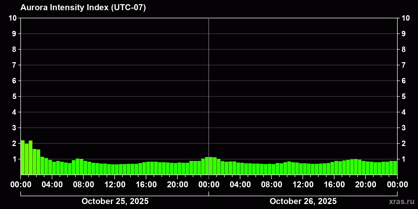 Polar auroras over the past 2 days