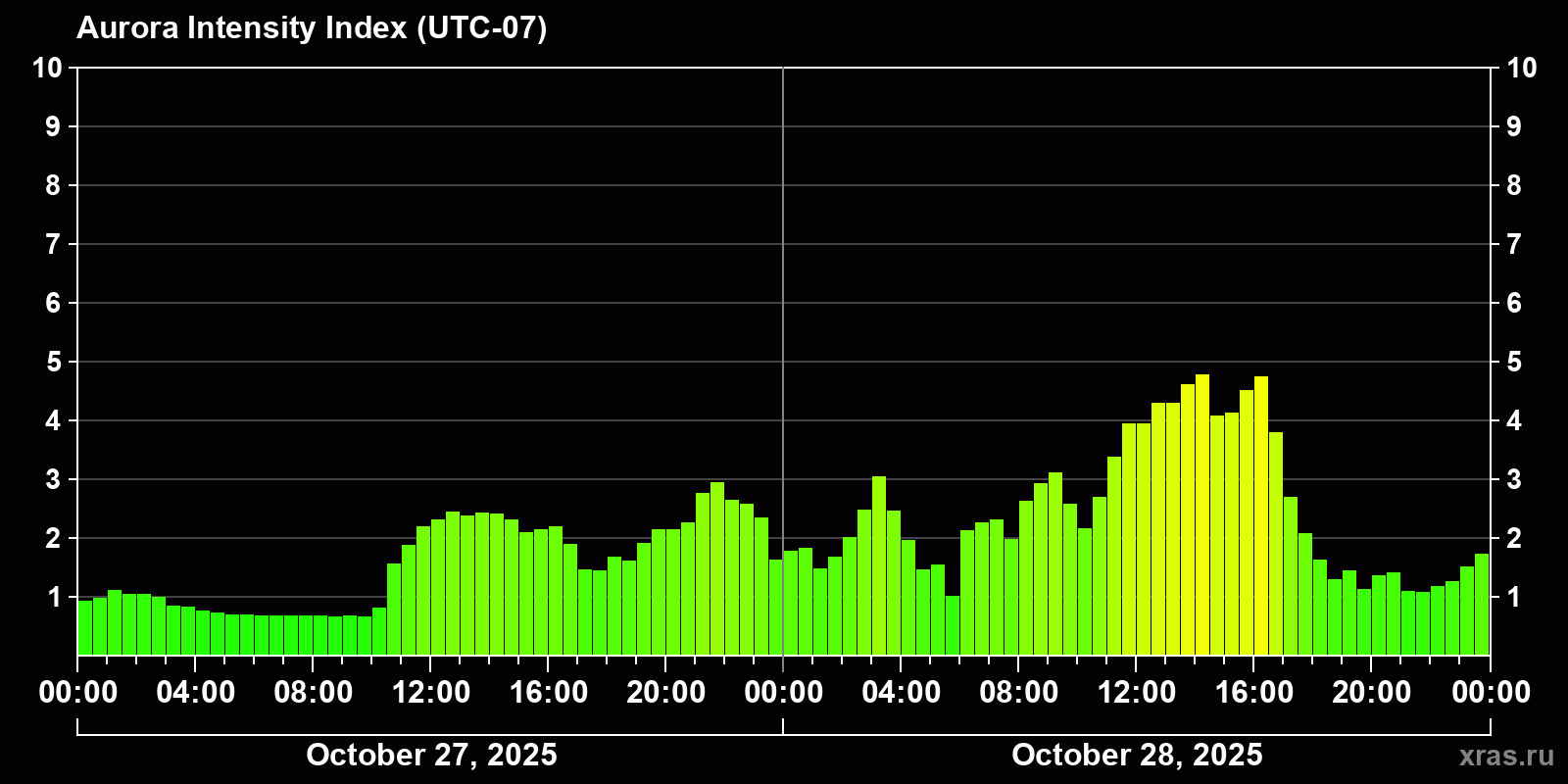 Polar auroras over the past 2 days