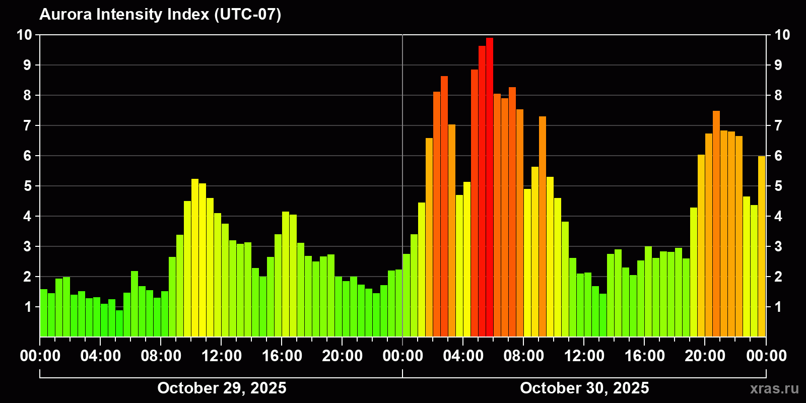 Polar auroras over the past 2 days