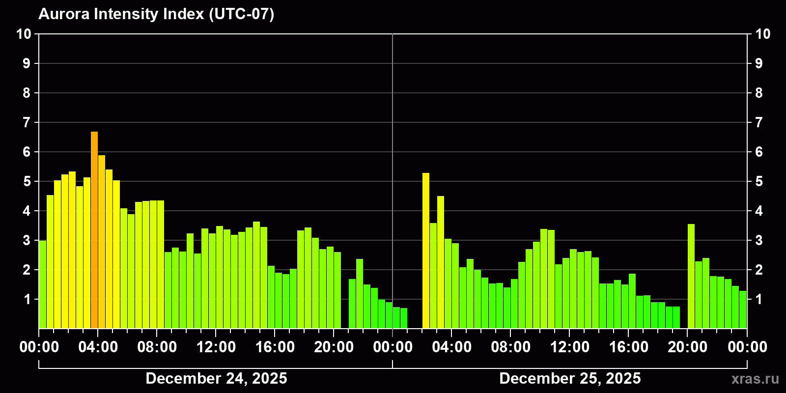 Polar auroras over the past 2 days