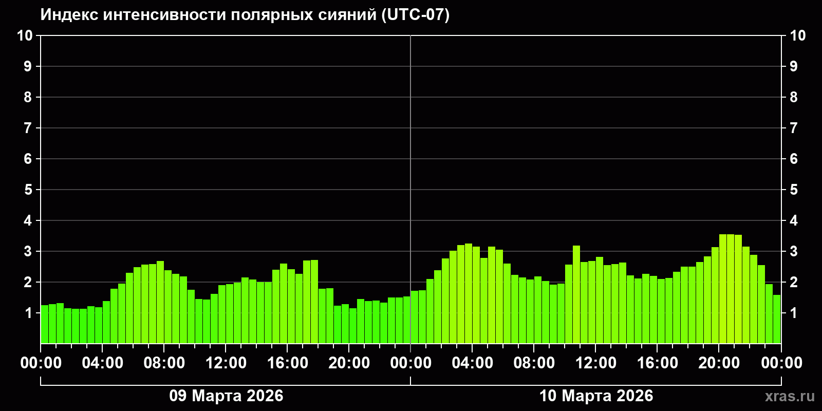 Полярные сияния за последние 2 суток