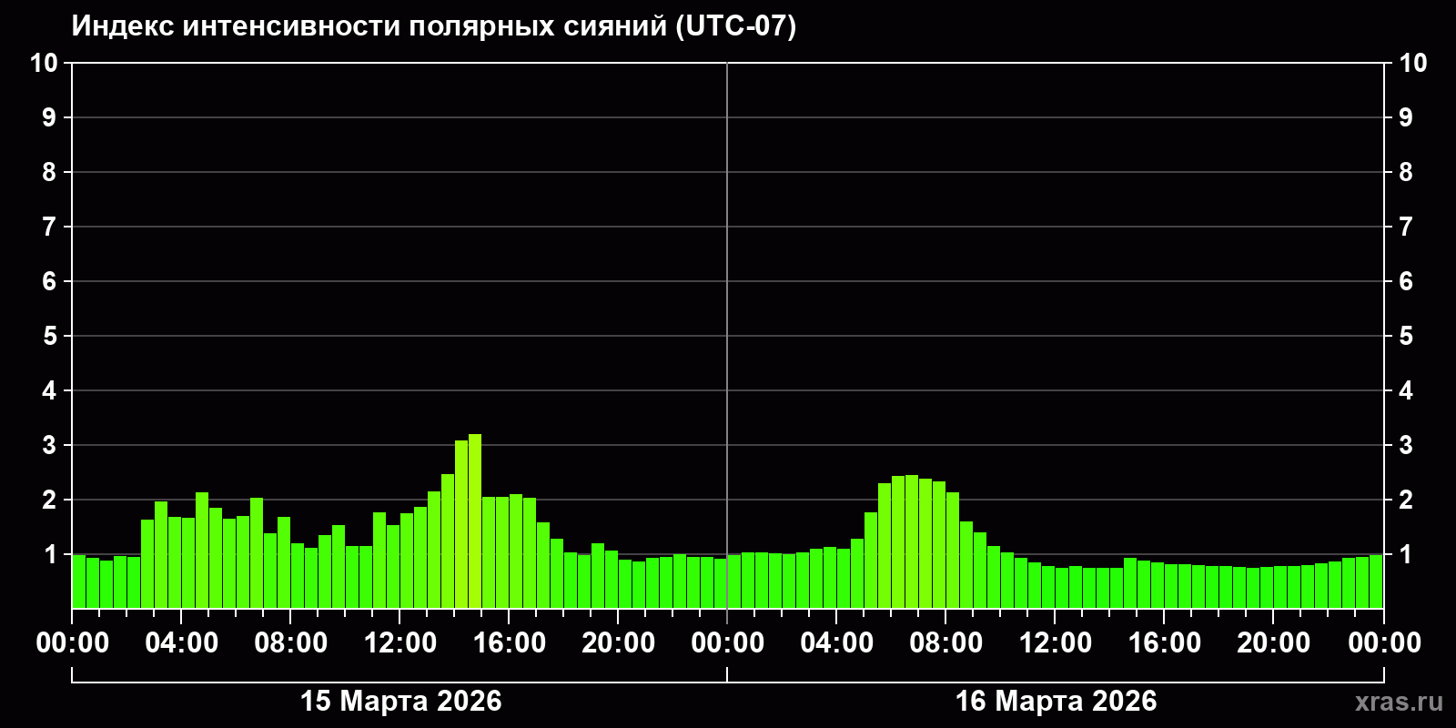 Полярные сияния за последние 2 суток
