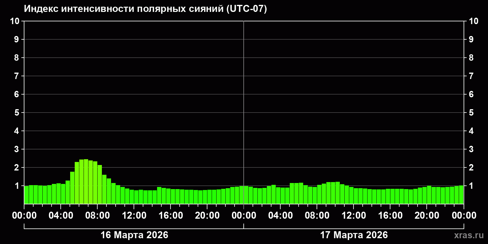 Полярные сияния за последние 2 суток