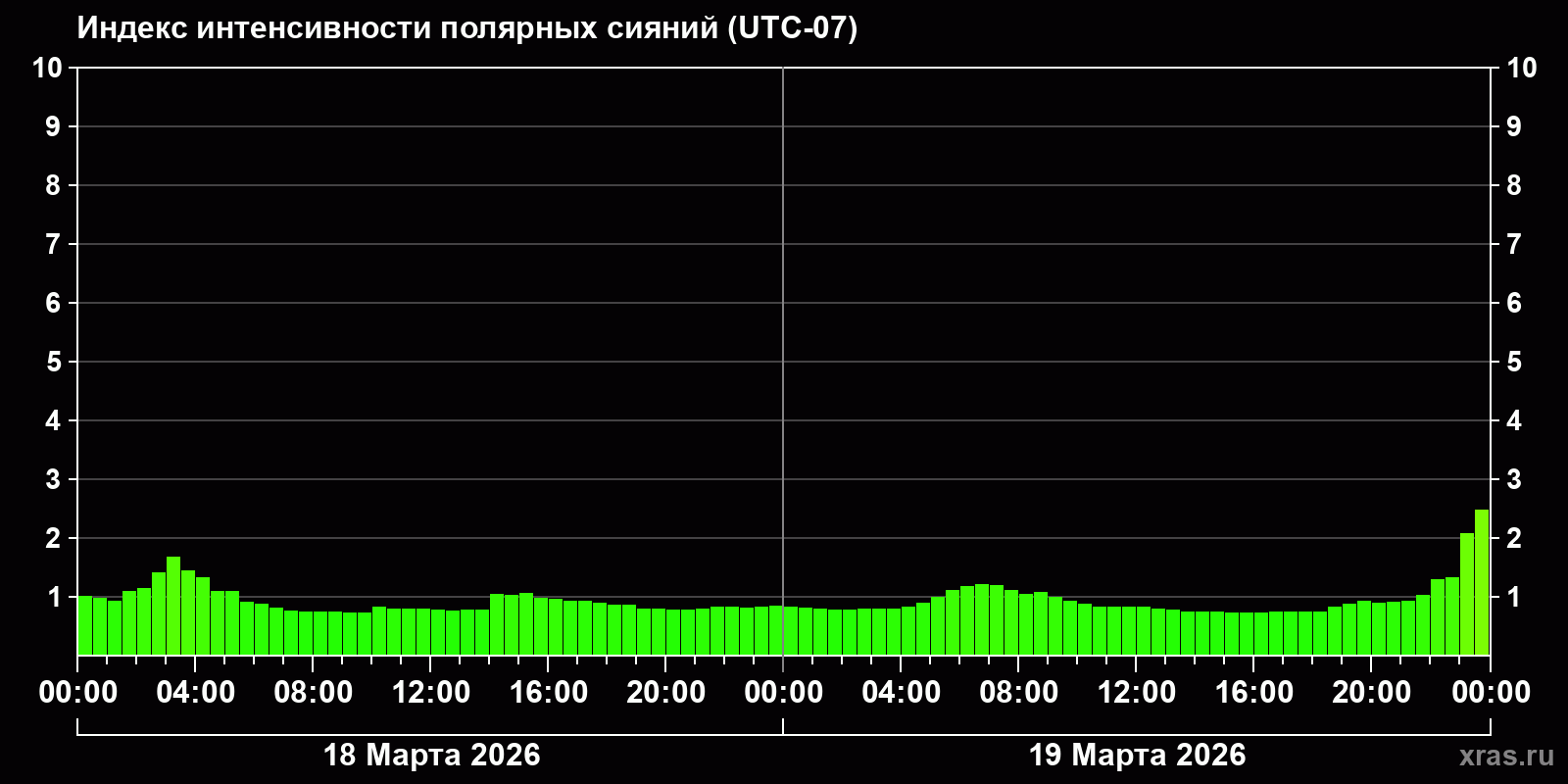 Полярные сияния за последние 2 суток
