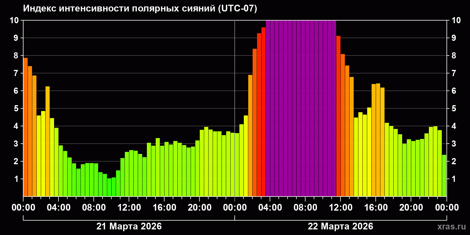 Полярные сияния за последние 2 суток