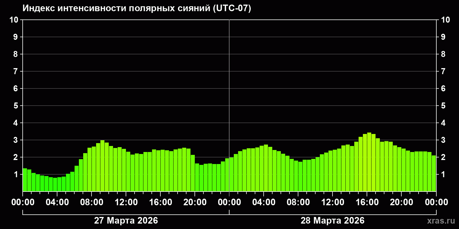 Полярные сияния за последние 2 суток