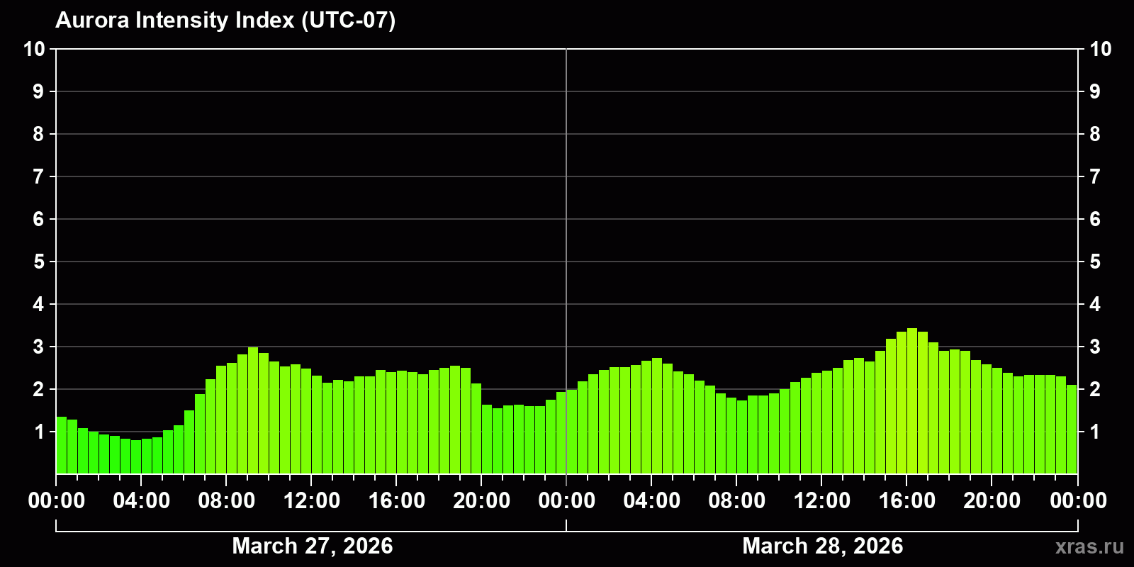 Polar auroras over the past 2 days
