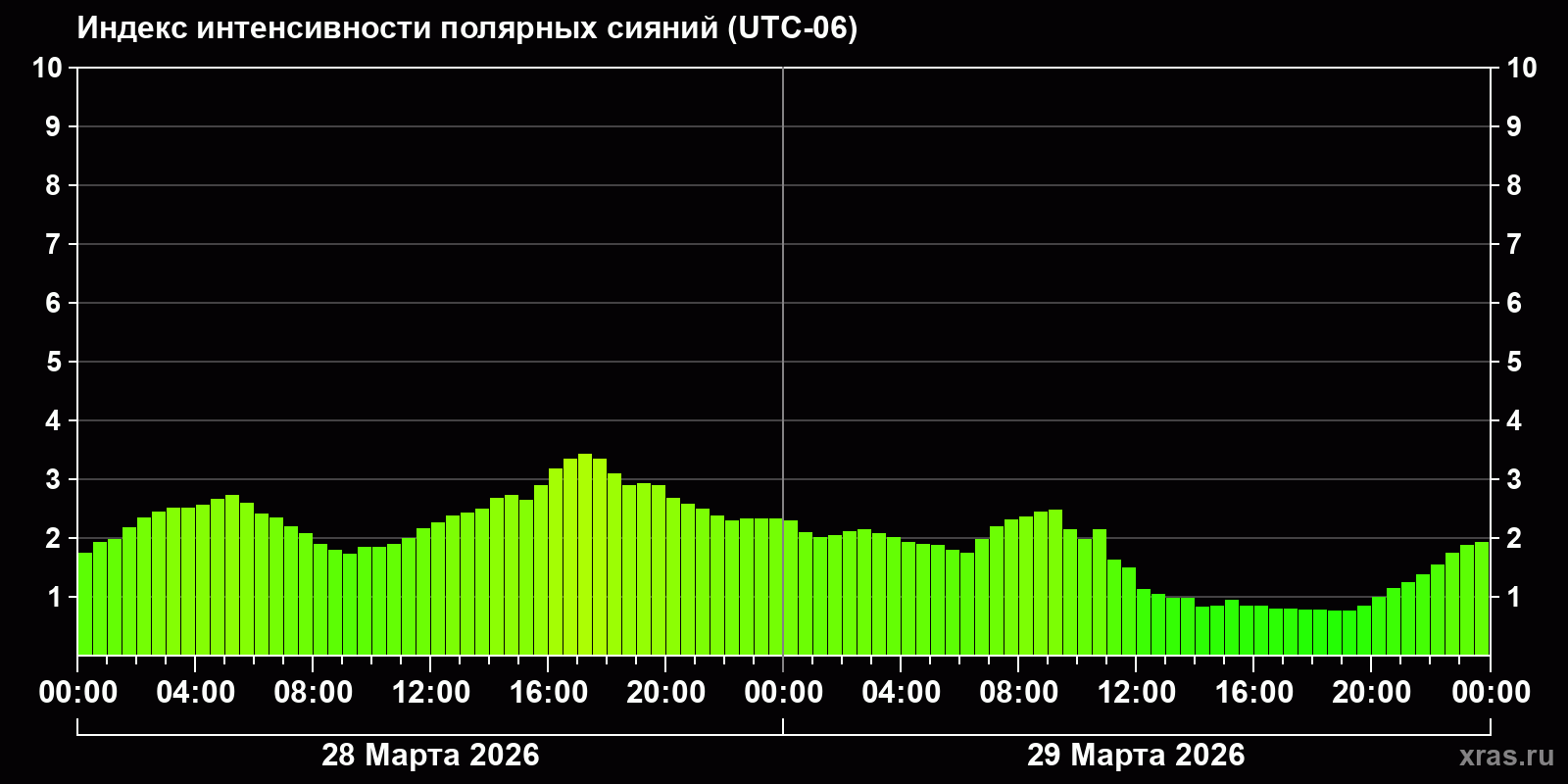 Полярные сияния за последние 2 суток