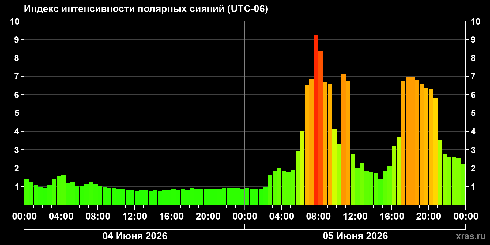 Полярные сияния за последние 2 суток
