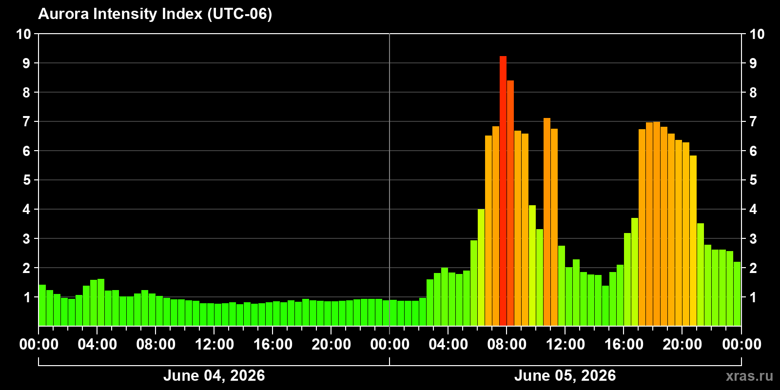 Polar auroras over the past 2 days